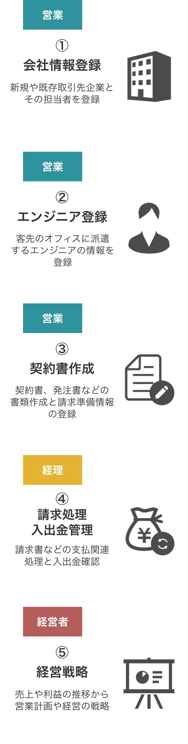 SES事業のワークフロー