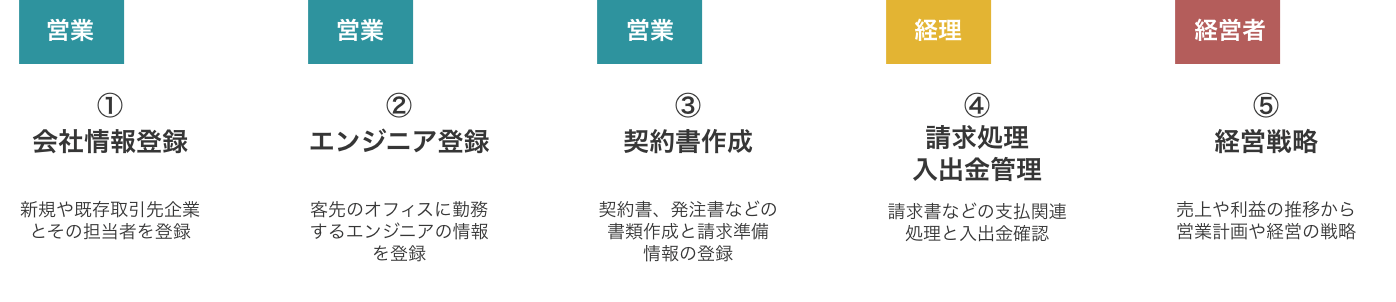 SES事業のワークフロー